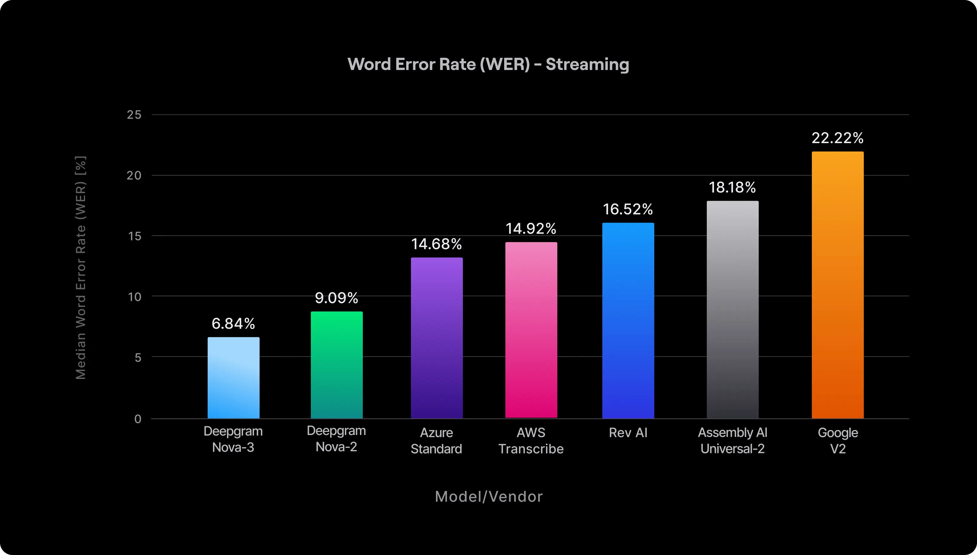 Deepgram WER Competitor Comparison Chart